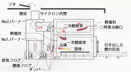 最新式の炉